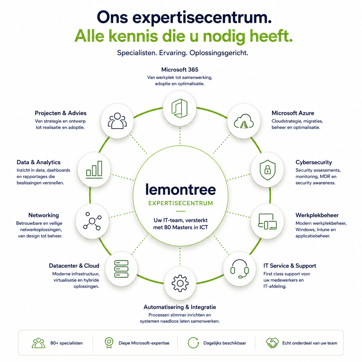 IT Expertisecentrum